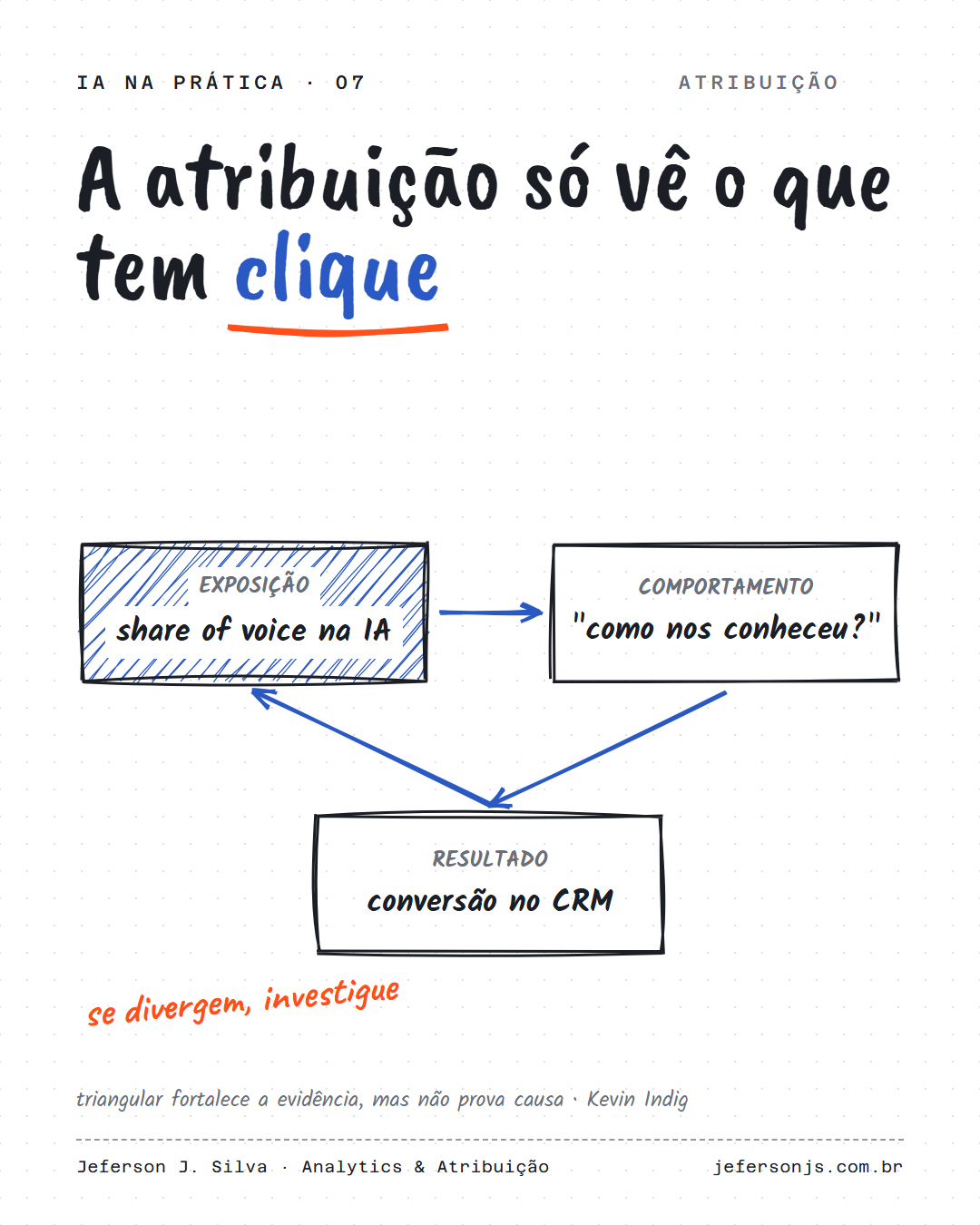 A atribuição só vê o que tem clique