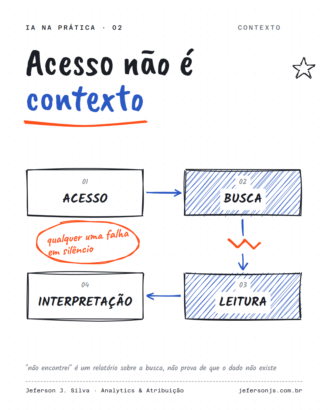 Acesso não é contexto