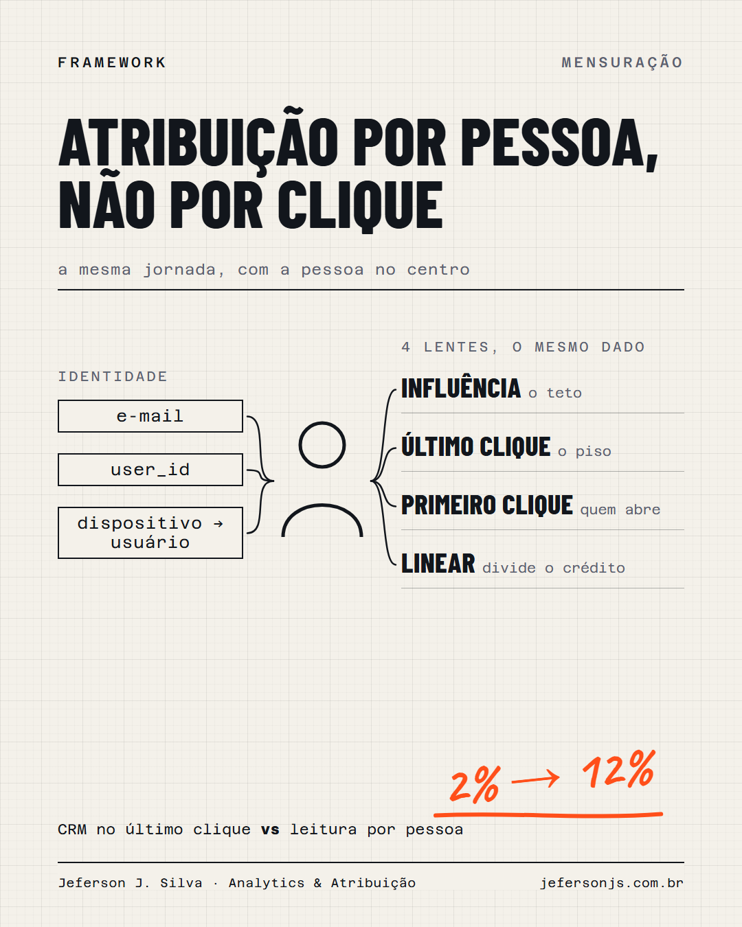 Imagem do conteúdo: Atribuição por pessoa, não por clique