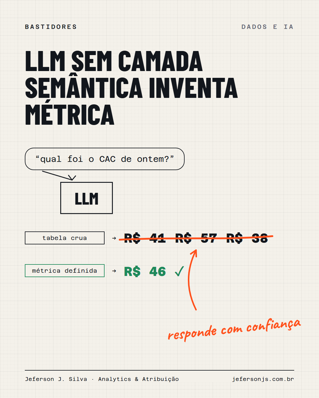 Imagem do conteúdo: LLM sem camada semântica inventa métrica