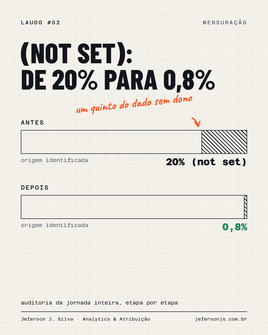 Imagem do conteúdo: (not set) no GA4: de 20% para 0,8%