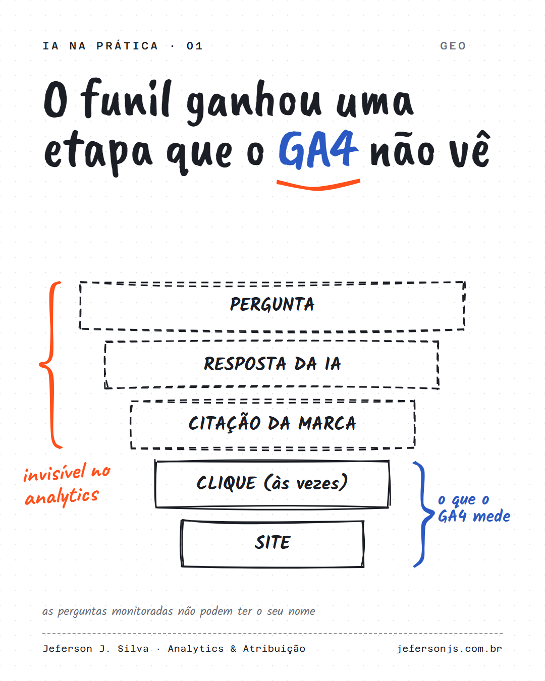 Imagem do conteúdo: O funil ganhou uma etapa que o GA4 não vê