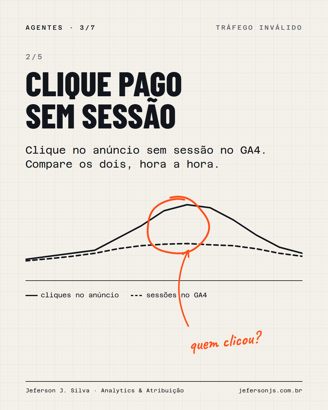 Sinal 2: clique pago sem sessão no GA4