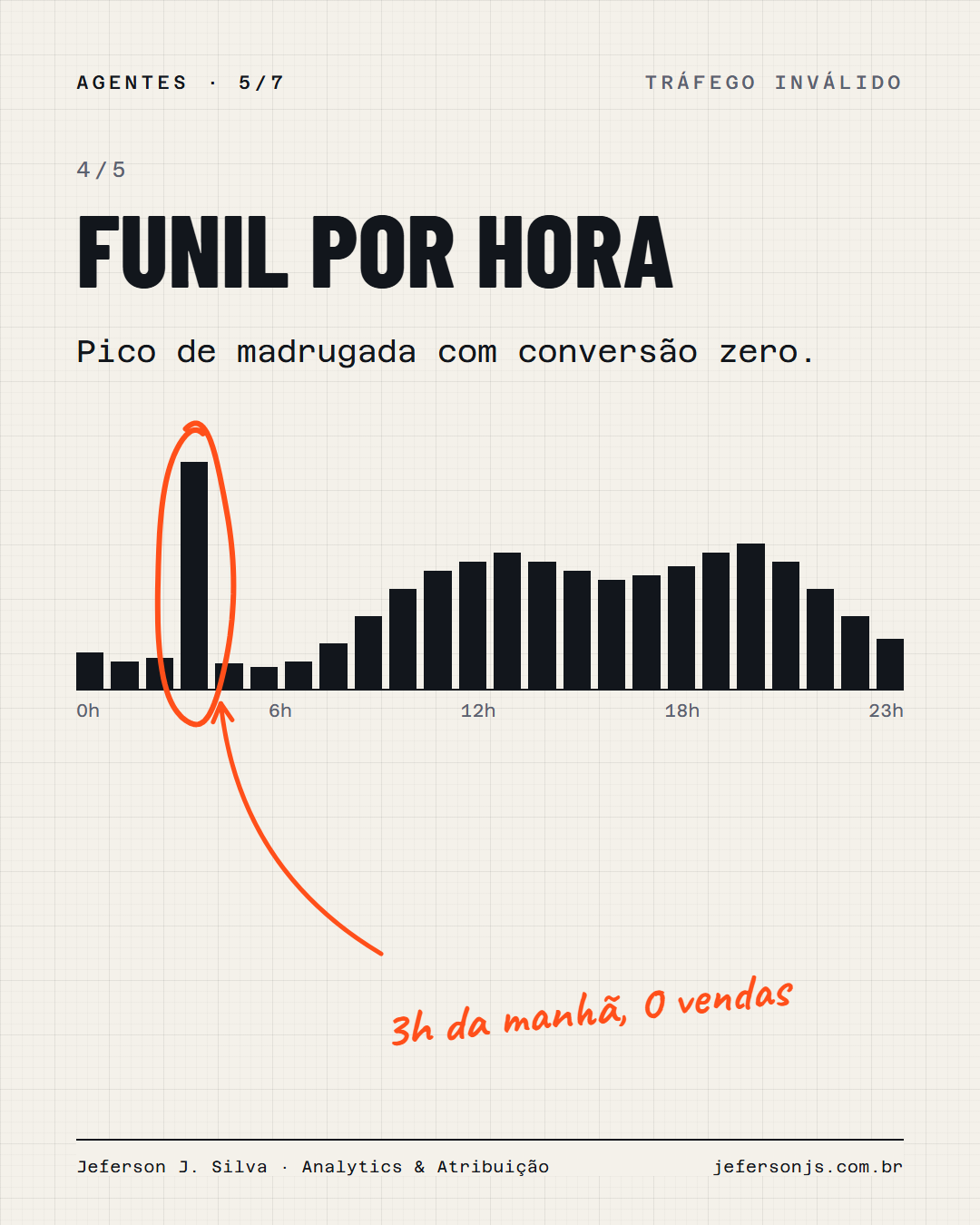 Sinal 4: funil por hora com pico de madrugada e conversão zero